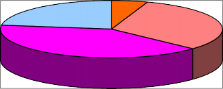 Rất thường xuyên Thường xuyên Thỉnh thoảng Chưa bao giờ 22 7 31 8 40 3 Biểu 1