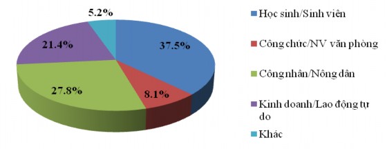 Biểu đồ PLII 1 Thành phần đối tượng phỏng vấn Qua khảo sát cả đối 1