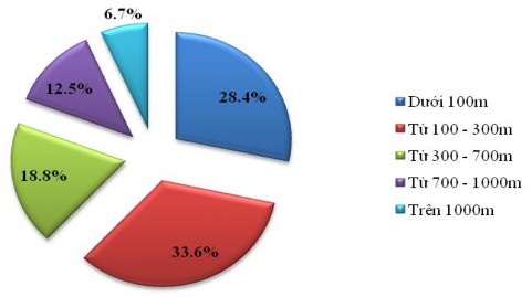 Biểu đồ PLII 9 Khoảng cách đi bộ bình quân đến trạm dừng xe buýt 42 6 4
