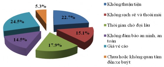 Biểu đồ PLII 11 Lý do không sử dụng dịch vụ xe buýt Khi được hỏi về mức 1