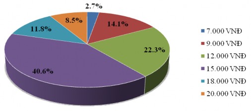 Biểu đồ PLII 12 Quan điểm của người sử dụng về giá vé chấp nhận được 2