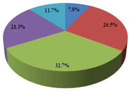 Người sử dụng xe buýt Người sử dụng phương tiện cá nhân chủ yếu là xe 4