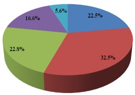 Người sử dụng xe buýt Người sử dụng phương tiện cá nhân chủ yếu là xe 5