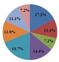 Người sử dụng xe buýt Người sử dụng phương tiện cá nhân chủ yếu là xe 7