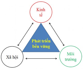 Hình 2 3 Mô hình phát triển bền vững Xu thế toàn cầu hóa cho thấy tính đúng 1
