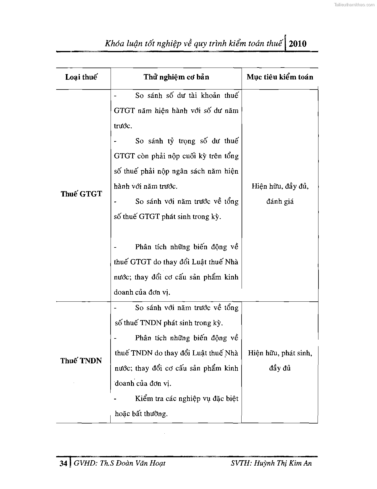 Khoa luan tot nghiep quy trinh kiem toan thue gia tri gia tang v thue thu nhap doanh nghiep tai cong ty tnhh dv tu van tai chinh ke toan v kiem toan phia nam aascsc trang 42