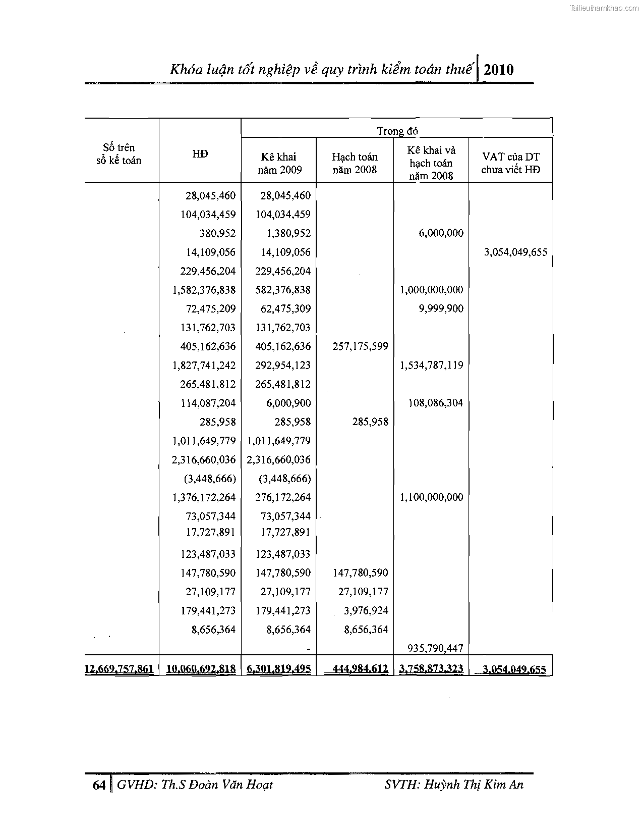 Khoa luan tot nghiep quy trinh kiem toan thue gia tri gia tang v thue thu nhap doanh nghiep tai cong ty tnhh dv tu van tai chinh ke toan v kiem toan phia nam aascsc trang 72