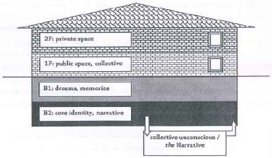 Quan sát hình vẽ minh họa của M C Strecher ta thấy tầng thứ nhất public space 1