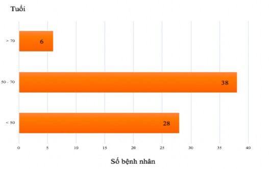 Biểu đồ 3 2 Phân nhóm tuổi bệnh nhân n 72 o Tuổi trung bình của các bệnh 1