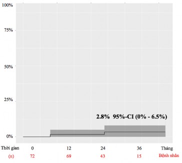 Biểu đồ 3 14 Biểu đồ Kaplan Meier thể hiện tỷ lệ mổ lại sau mổ Nhận 1