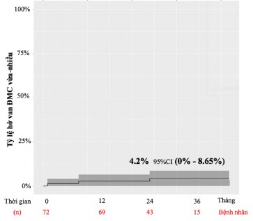 Biểu đồ 3 15 Biểu đồ Kaplan Meier thể hiện tỷ lệ hở van động mạch chủ 2