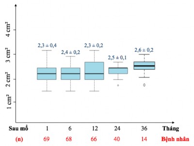 Biểu đồ 3 18 Diện tích hiệu dụng của van động mạch chủ tái tạo Nhận 5