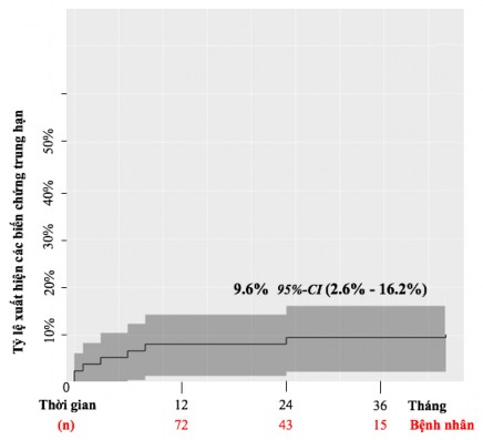 Biểu đồ 3 20 Biểu đồ Kaplan Meier thể hiện tỷ lệ xảy ra các biến chứng 7