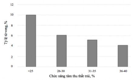 Hình 4 1 Biểu đồ tỷ lệ tử vong theo phân suất tống máu thất trái 79 1