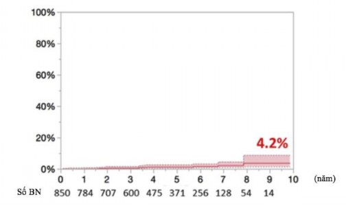 Hình 4 13 Biểu đồ Kaplan Meier thể hiện tỷ lệ mổ lại sau phẫu thuật tái 1