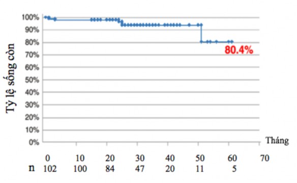 Hình 1 20 Biểu đồ Kaplan Meier thể hiện tỷ lệ sống khi theo dòi trung hạn với 1