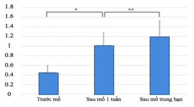 Hình 1 21 Biểu đồ so sánh diện tích hiệu dụng của van động mạch chủ 2