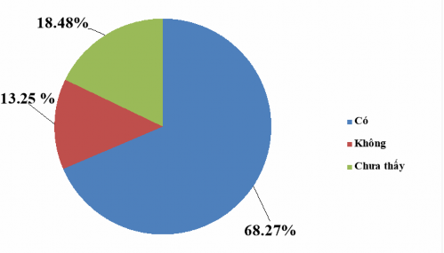 Biểu đồ 3 1 Biểu đồ thể hiện sự linh ứng khi thực hành các nghi lễ thờ 6