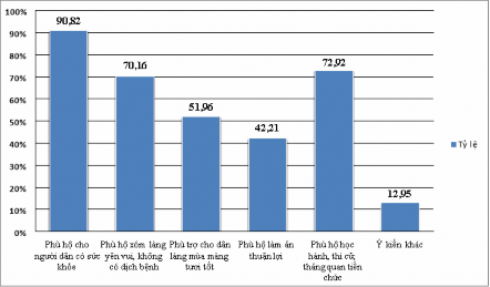 Biểu đồ 3 4 Vai trò của Lý Nam Đế trong đời sống tâm linh của cư dân vùng 1