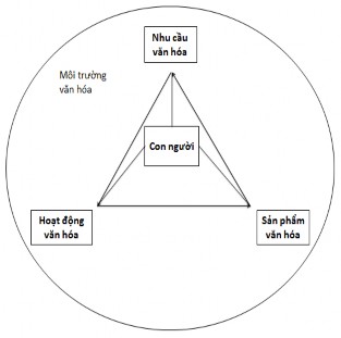 Sơ đồ cấu trúc Đời sống văn hóa 24 tr 145 Luận giải về cấu trúc của 1