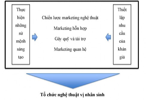 Hình 1 3 Mô hình marketing nghệ thuật của tác giả Rentschler Mô hình trên cho 1