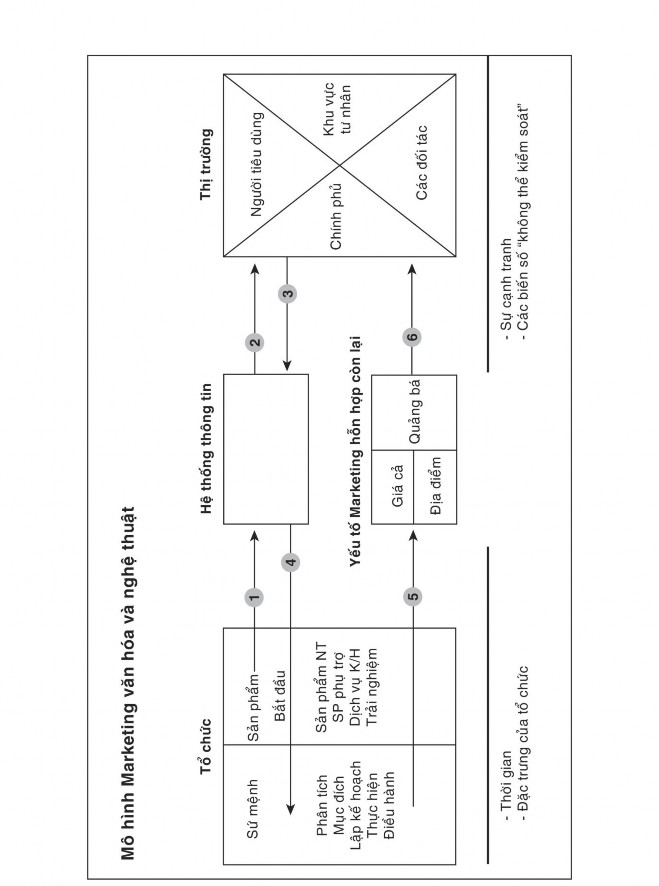 Hình 1 5 Mô hình marketing văn hoá và nghệ thuật 45 tr 14 Mặc dù mô hình 1
