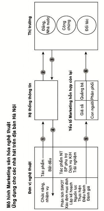 Hình 1 6 Mô hình marketing văn hóa nghệ thuật ứng dụng cho các nhà hát trên 2