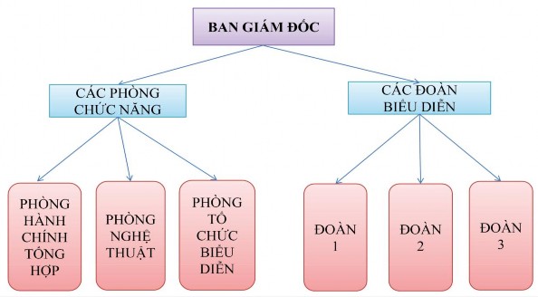 Hình 1 7 Cơ cấu tổ chức nhà hát Về ngân sách hoạt động đều là những nhà 1