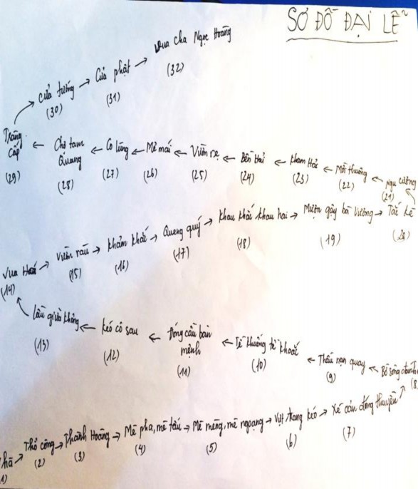 4 1 Sơ đồ đại lễ Then Nguồn Then Hoàng Văn Lực cung cấp ngày 19 3 2016 15