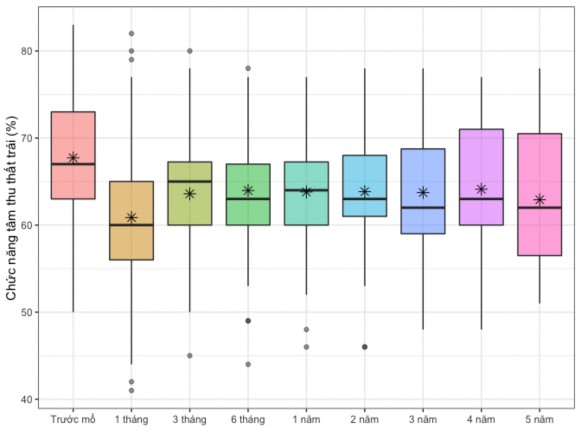 Phép kiểm t bắt cặp Biểu đồ 3 11 Thay đổi phân suất tống máu EF Nhận 1