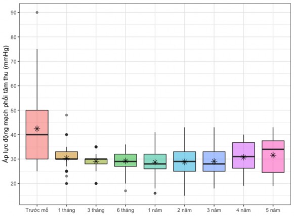 Phép kiểm t bắt cặp Biểu đồ 3 12 Thay đổi áp lực động mạch phổi tâm 2