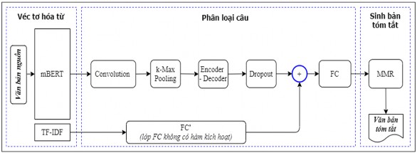 Hình 3 4 Mô hình tóm tắt văn bản hướng trích rút mBERT CNN ESDS 3 3 2 1 Véc tơ 1