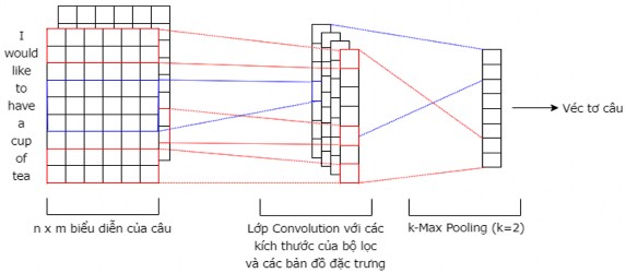 Hình 3 5 Kiến trúc lớp Convolution với k Max Pooling k 2 Mô hình Encoder Decoder 2