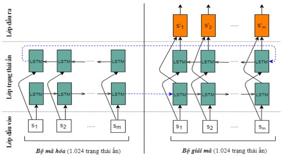 Hình 3 6 Kiến trúc mô hình Encoder Decoder đề xuất Lớp Dropout Lớp FC dễ bị 3