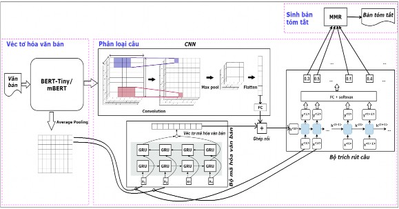 Hình 3 7 Mô hình tóm tắt văn bản hướng trích rút mBERT Tiny seq2seq DeepQL ESDS 1