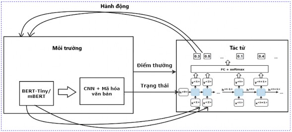 Hình 3 8 Mô hình huấn luyện với kỹ thuật học tăng cường Deep Q Learning 3 4 4 3