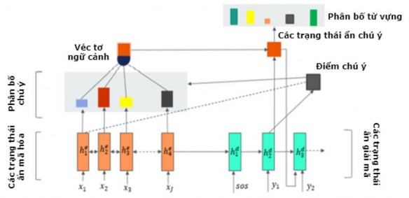 Hình 4 1 Mô hình tóm tắt đơn văn bản hướng tóm lược cơ sở 128 4 2 1 Mô 1
