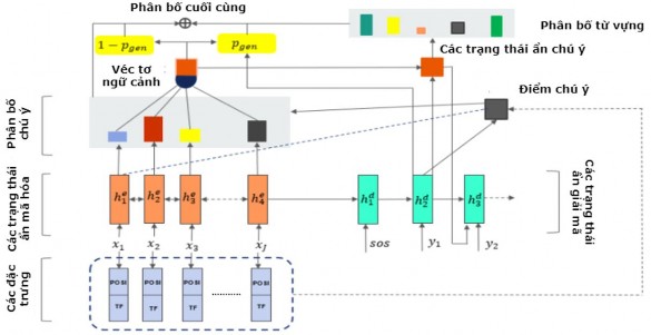 Hình 4 2 Mô hình tóm tắt đơn văn bản hướng tóm lược đề xuất PG Feature ASDS 12