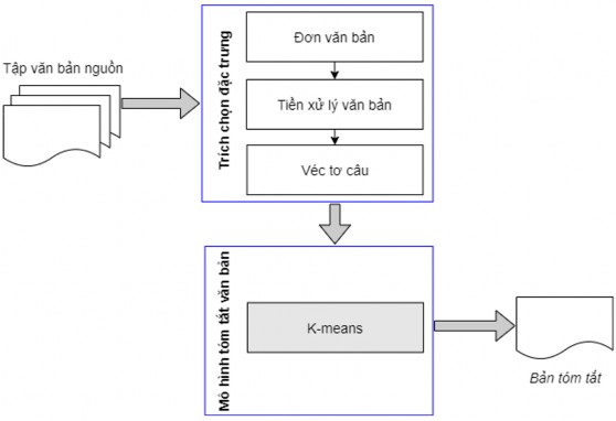 Hình 5 1 Mô hình sử dụng thuật toán phân cụm K means kết hợp vị trí tương 1