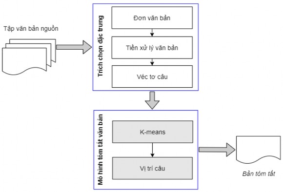 Hình 5 2 Mô hình sử dụng thuật toán phân cụm K means kết hợp vị trí câu 2