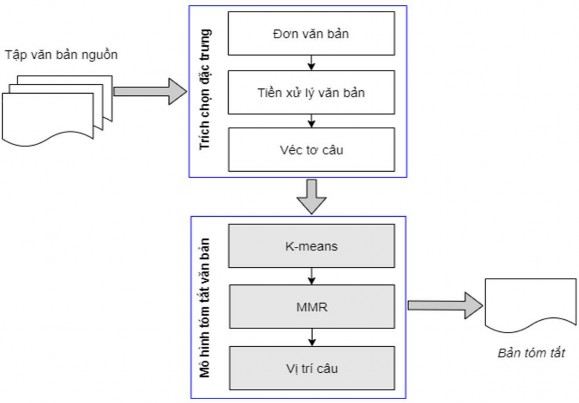 Hình 5 3 Mô hình sử dụng thuật toán phân cụm K means kết hợp MMR và vị trí 3