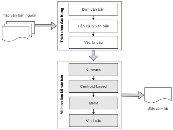 Hình 5 4 Mô hình sử dụng thuật toán phân cụm K means kết hợp Centroid based MMR 4