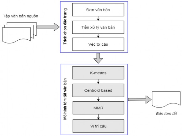 Hình 5 5 Mô hình tóm tắt đa văn bản hướng trích rút đề xuất 5