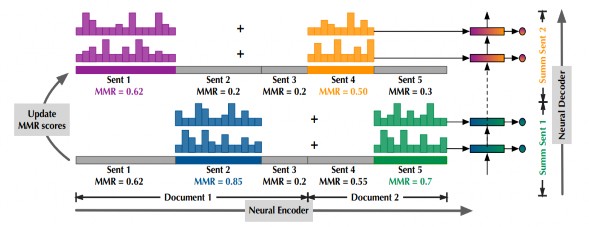 Hình 5 6 Minh họa phương pháp PG MMR k 2 147 Để mô hình sinh từ sao chép từ 1