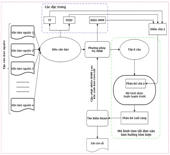 Hình 5 7 Mô hình tóm tắt đa văn bản hướng tóm lược đề xuất PG Feature AMDS 2