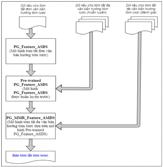 Hình 5 8 Các giai đoạn huấn luyện mô hình tóm tắt đa văn bản hướng tóm 1