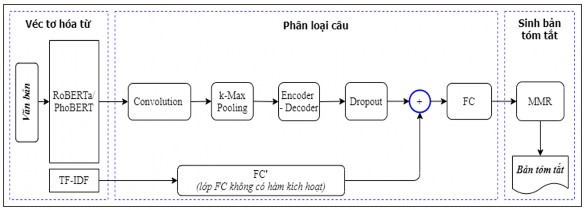 Hình 5 9 Mô hình tóm tắt đơn văn bản hướng trích rút RoPhoBERT CNN ESDS b Mô 2