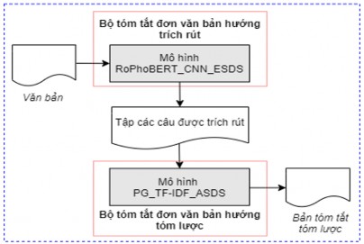 Hình 5 11 Mô hình tóm tắt đơn văn bản hỗn hợp Ext Abs ASDS 5 3 3 3 Xây dựng mô 1