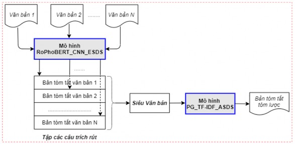 Hình 5 12 Mô hình tóm tắt đa văn bản hướng tóm lược dựa trên mô hình pre 2