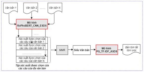 Hình 5 13 Mô hình tóm tắt đa văn bản hướng tóm lược dựa trên mô hình pre 3